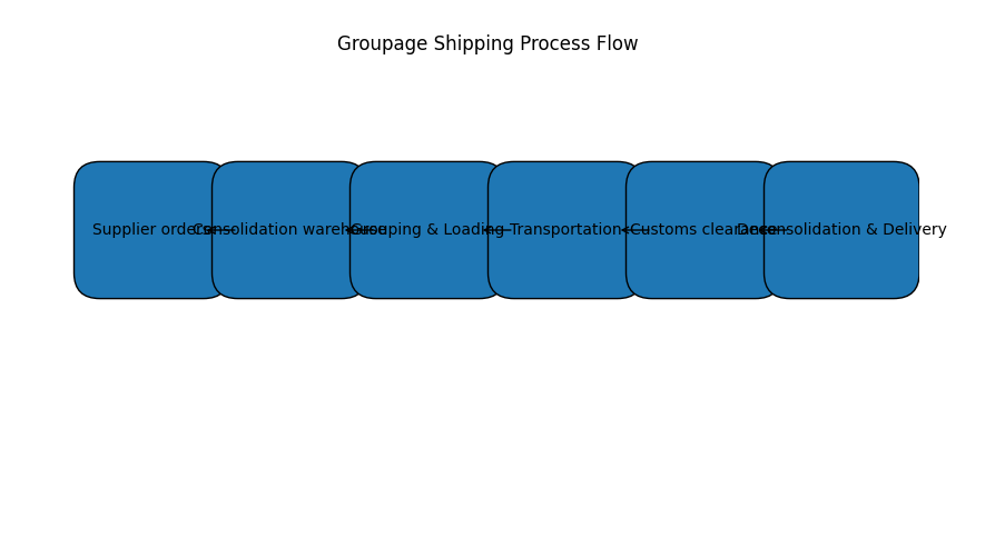 Groupage Process Flow Budget‑Friendly Way to Ship from China to Europe: Groupage Explained ...