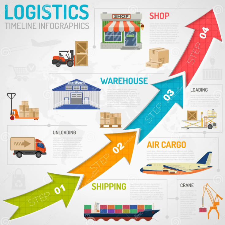Consolidating multiple orders from China process infographic for European and North American buyers