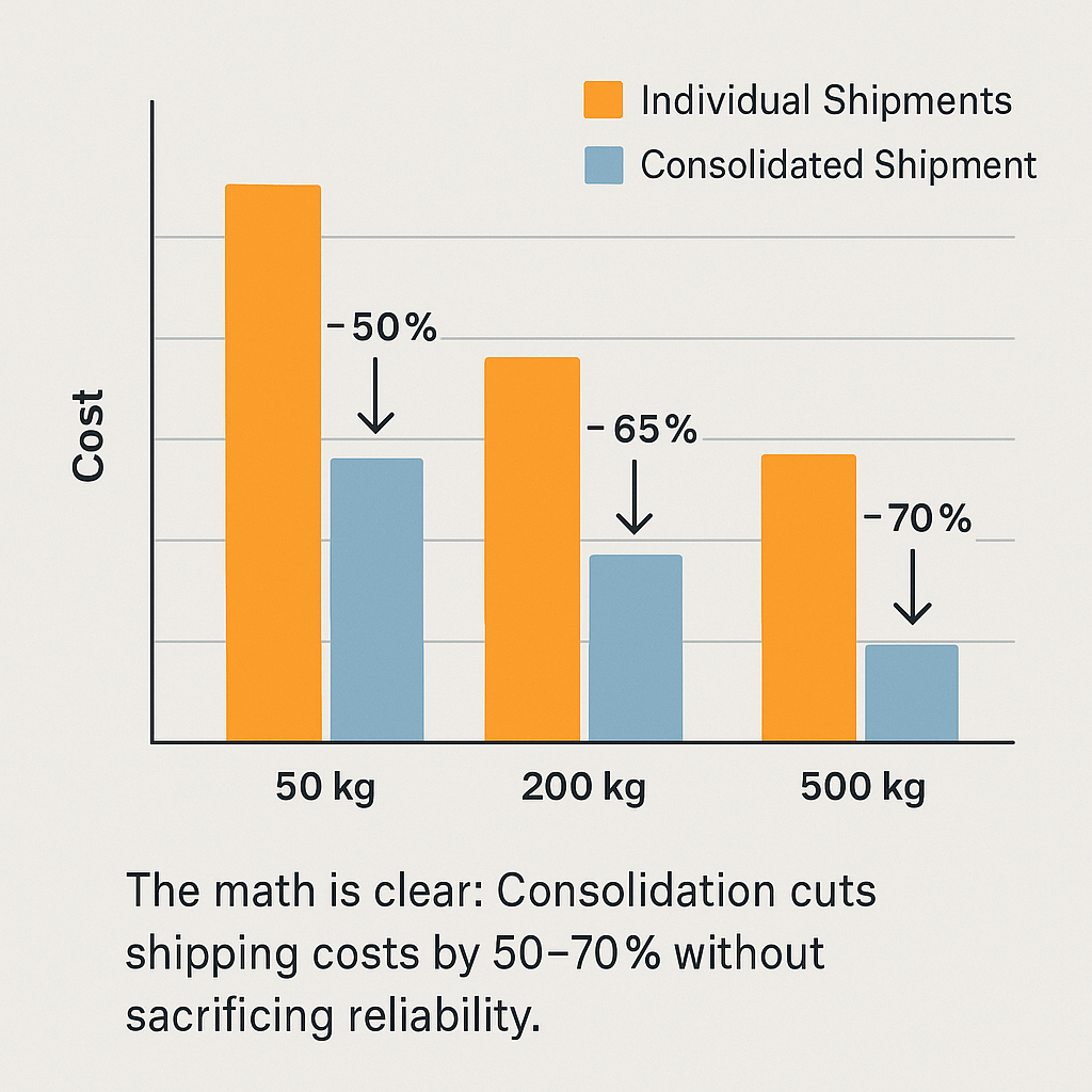 Bar chart comparing costs of individual vs consolidated shipping from China to Europe and USA